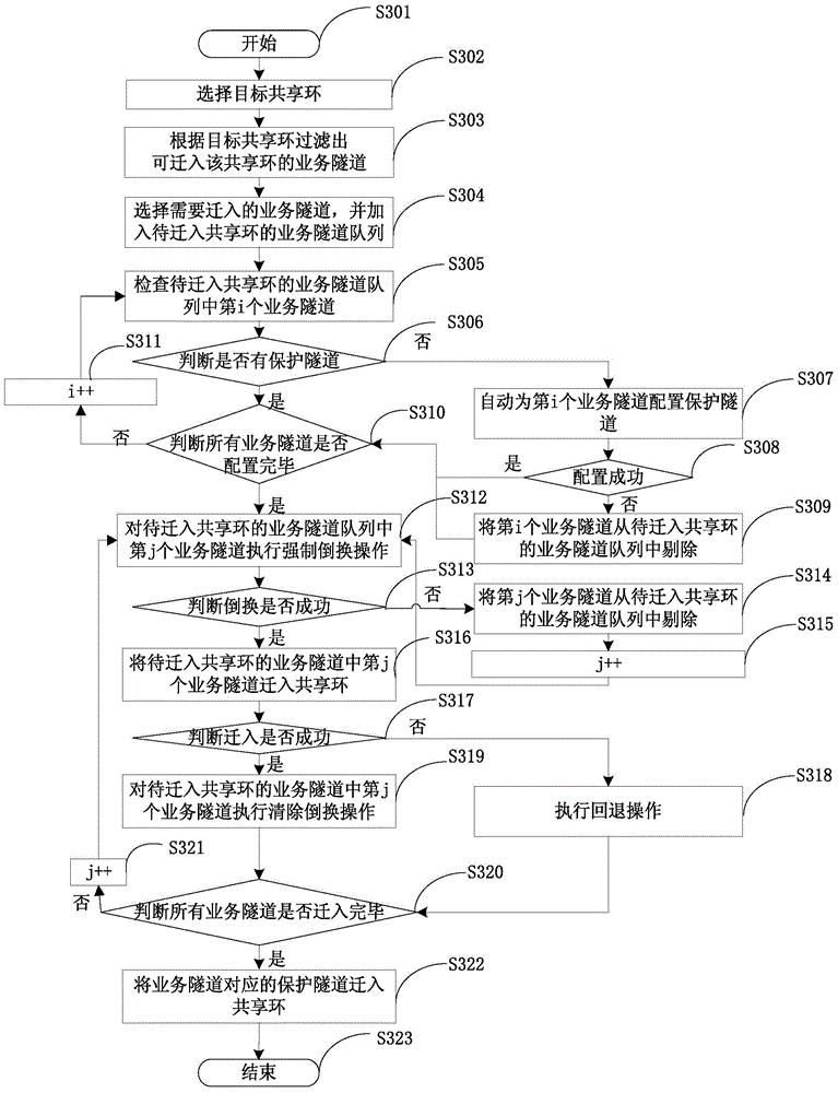 Method and system for migrating business tunnel