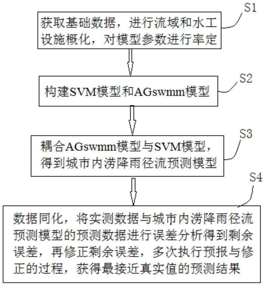 Waterlogging prediction method and system and storage medium