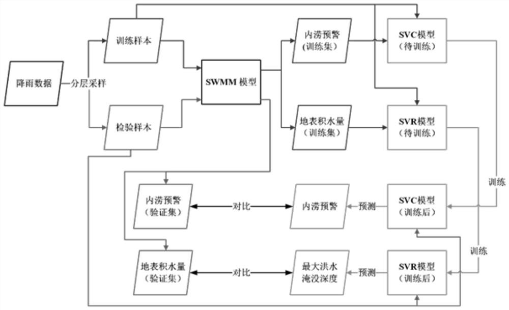 Waterlogging prediction method and system and storage medium