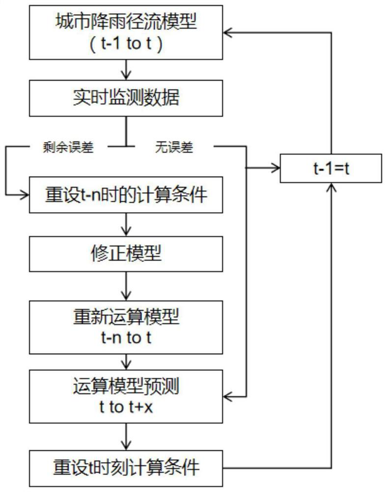 Waterlogging prediction method and system and storage medium