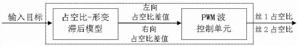 Self-feedback drive control system of double shape memory alloy wires and testing platform of drive control system