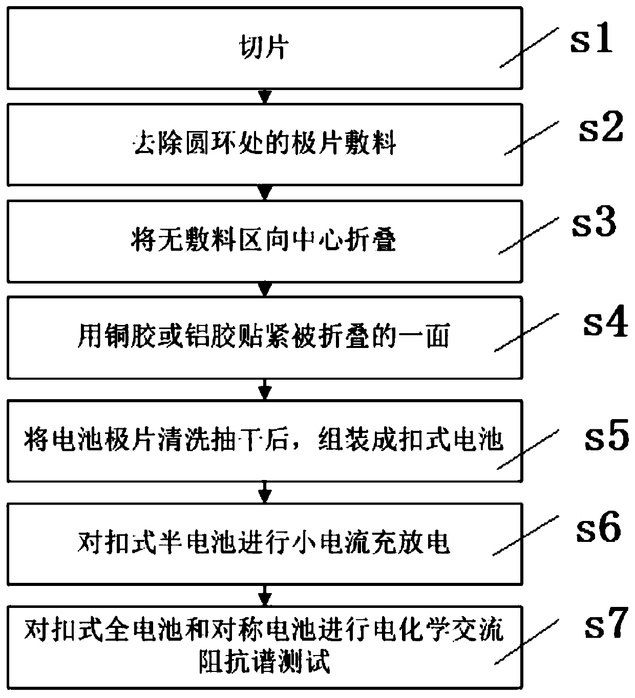 Method for testing battery pole piece and mold for preparing battery pole piece