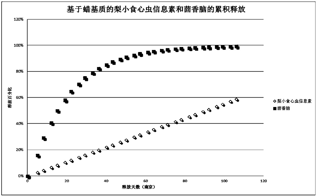 Release-controlled preparation for simultaneously interfering pest mating and attracting beneficial insects and application