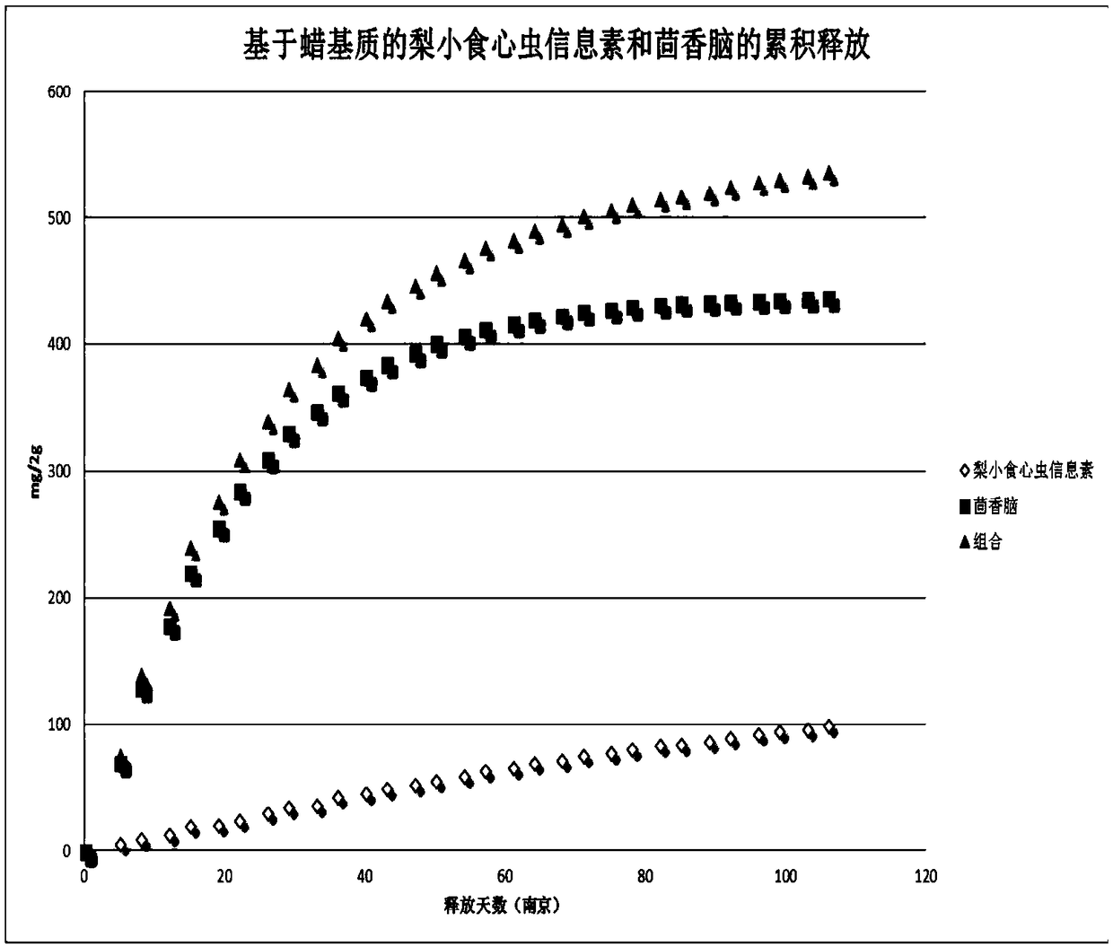 Release-controlled preparation for simultaneously interfering pest mating and attracting beneficial insects and application