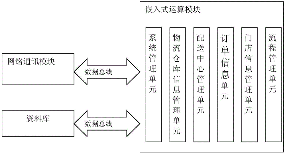 Distribution management method and system terminal for automated large-scale multi-type mix-and-match underwear store