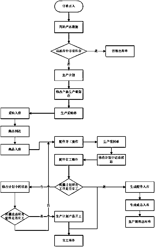 Production management system