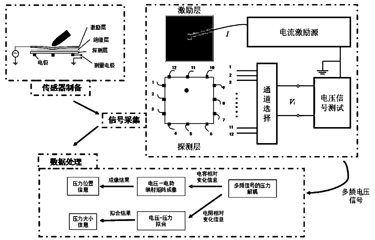 Tactile pressure sensor based on electrical impedance tomography and signal acquisition method