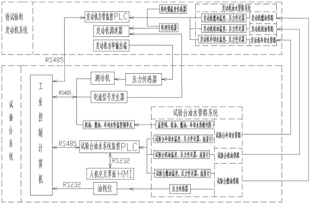 Engine test stand system and test method