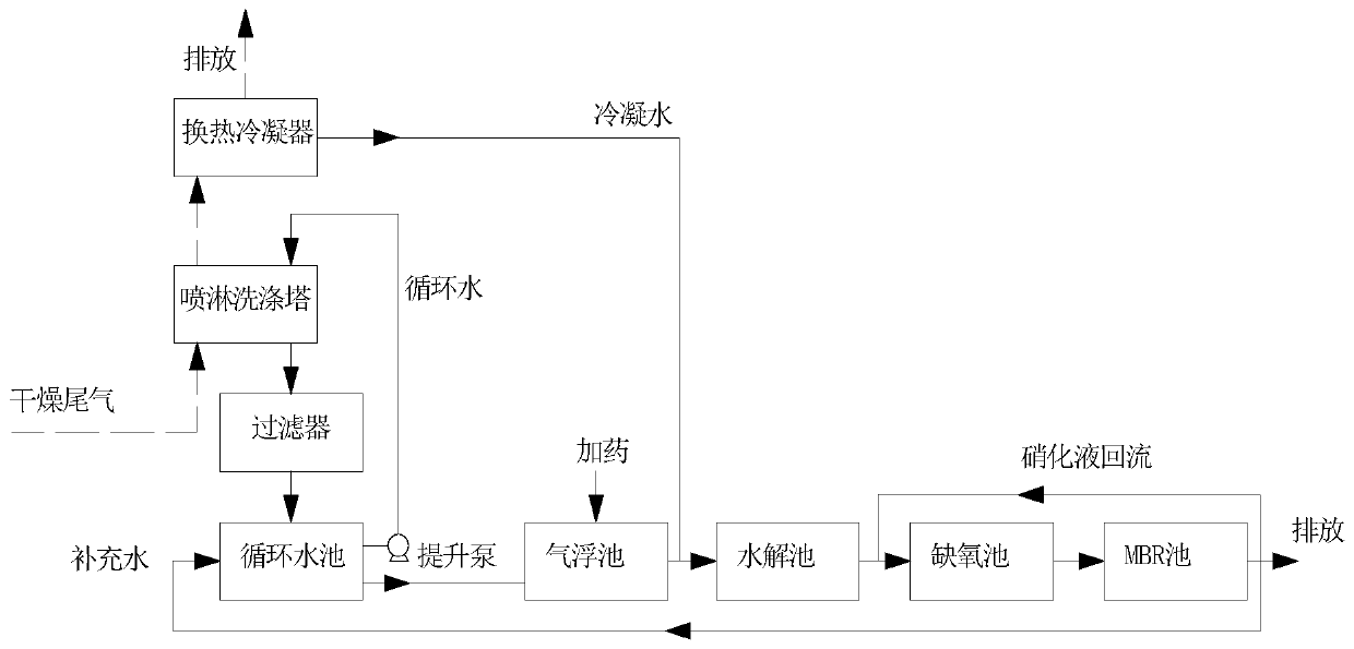 Method for treating sewage of artificial board fiber dry tail gas treatment