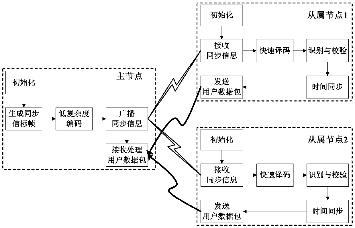 Time synchronization method of wireless sensor network