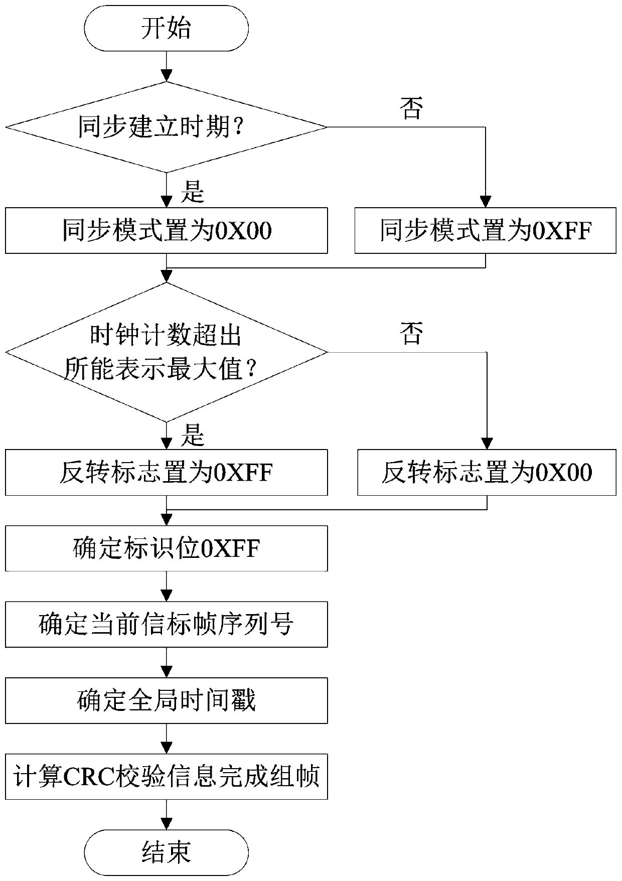 Time synchronization method of wireless sensor network