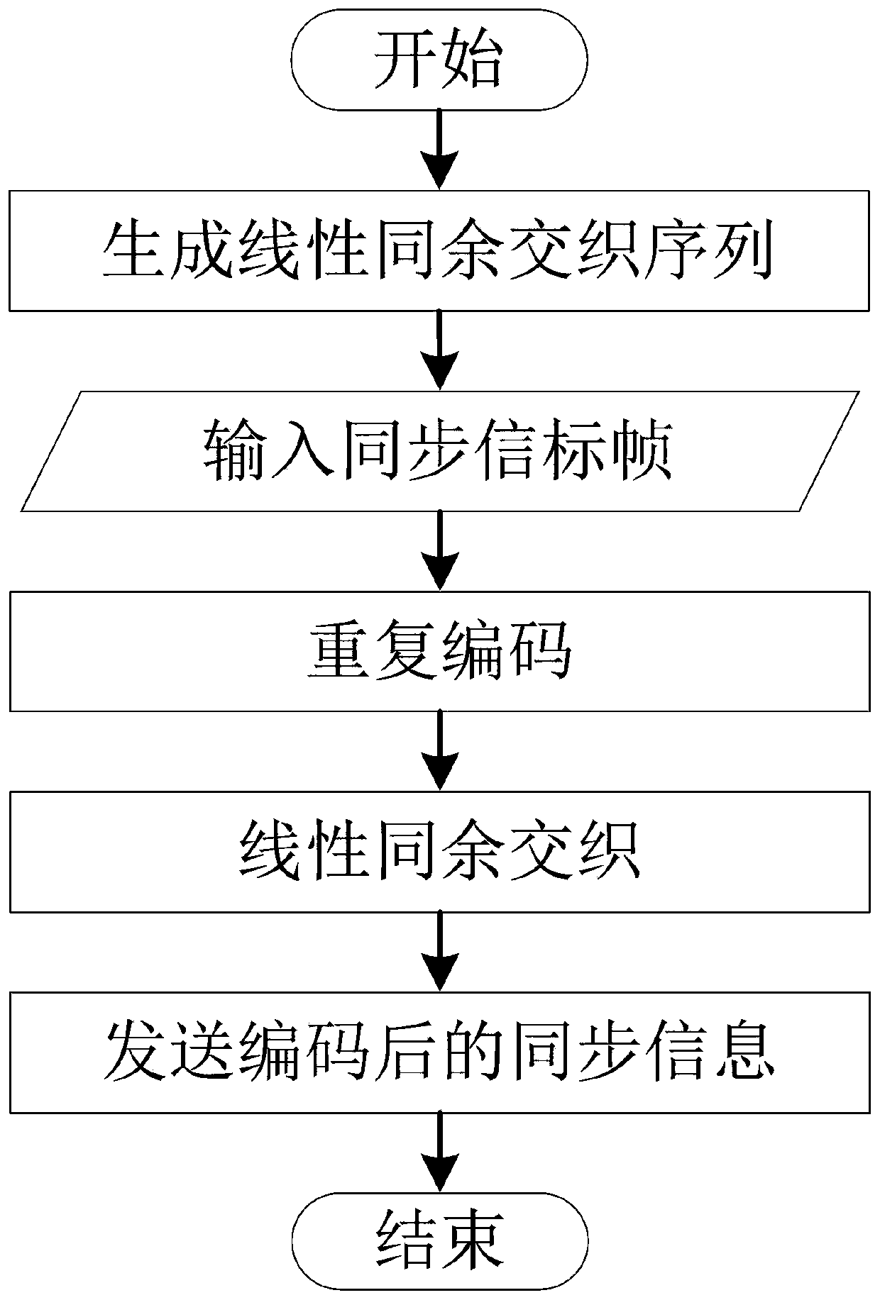 Time synchronization method of wireless sensor network