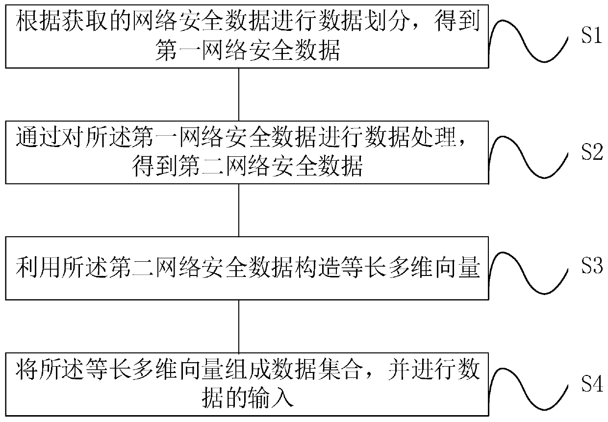 Data input method and device for network security index calculation