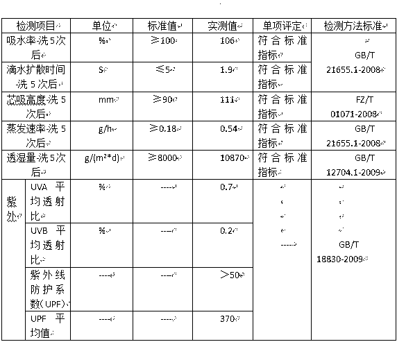 Tooling fabric with cooling function and uvio-resistant function