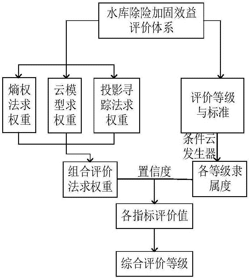 Dam risk removal and reinforcement benefit post evaluation method based on improved cloud model