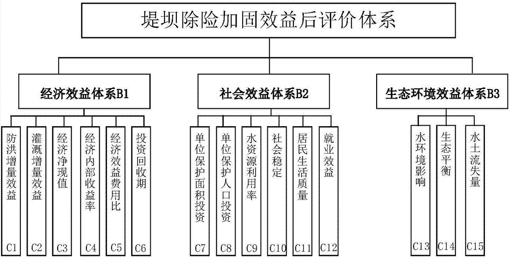 Dam risk removal and reinforcement benefit post evaluation method based on improved cloud model