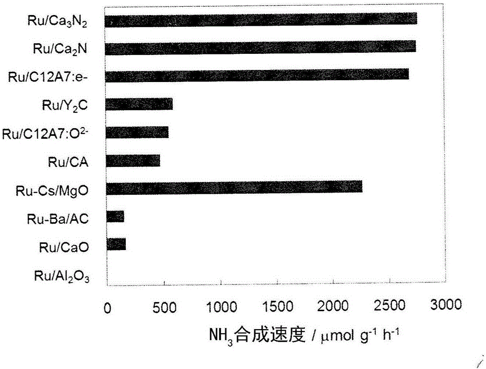 Support metal catalyst and method for synthesizing ammonia using same catalyst