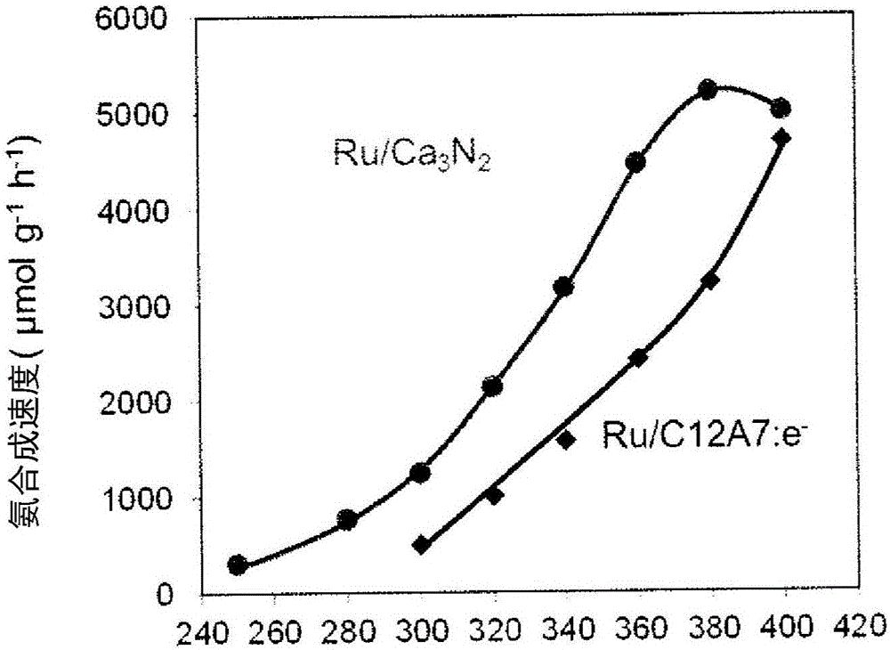 Support metal catalyst and method for synthesizing ammonia using same catalyst