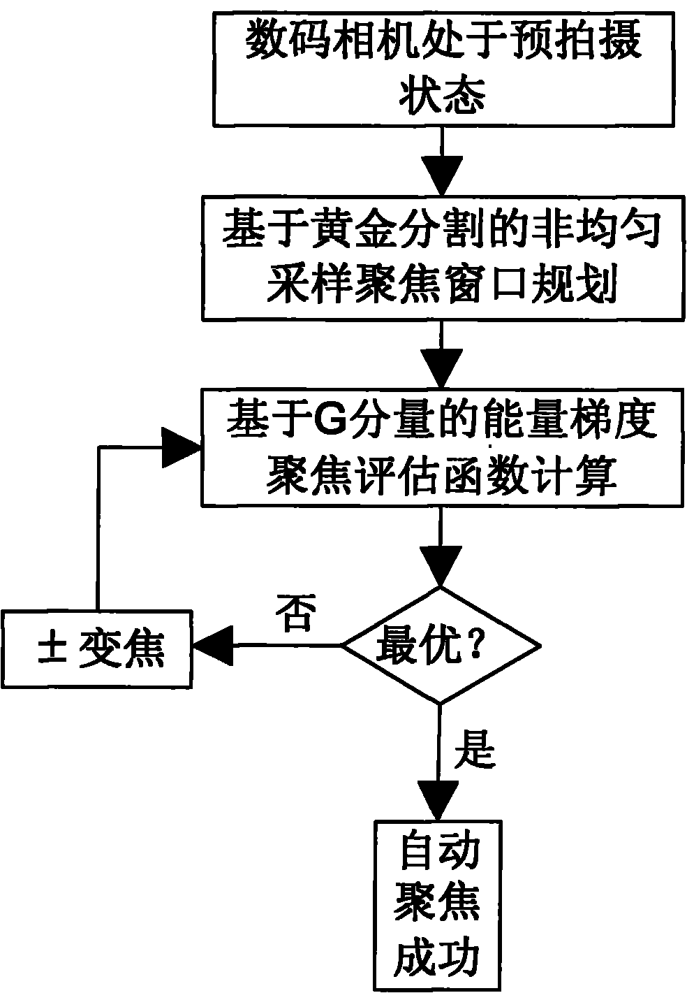 Automatic focusing system of digital camera for non-uniform sampling window planning based on golden section