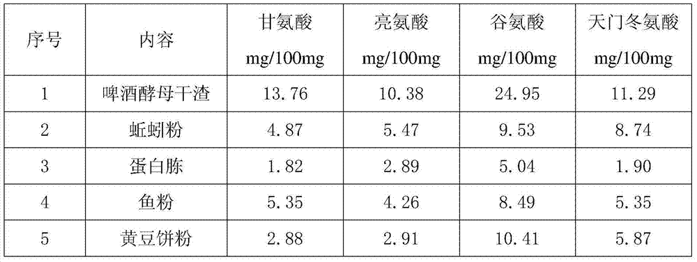 Culture medium for fermentation production of spectinomycin through streptomyces spectabilis and fermentation method