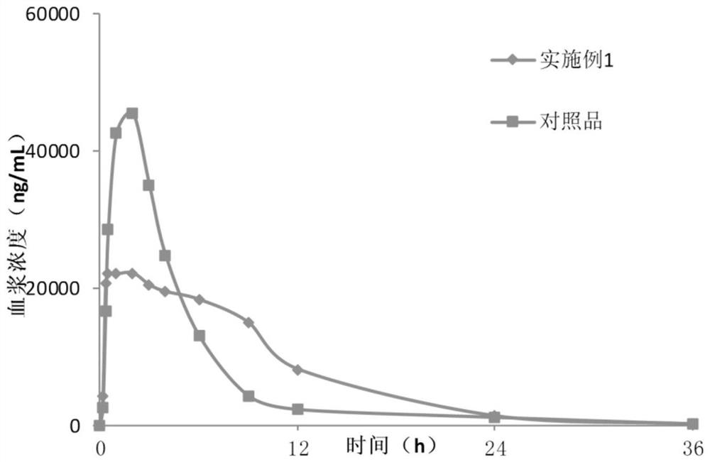 Lesinurad controlled-release pharmaceutical composition