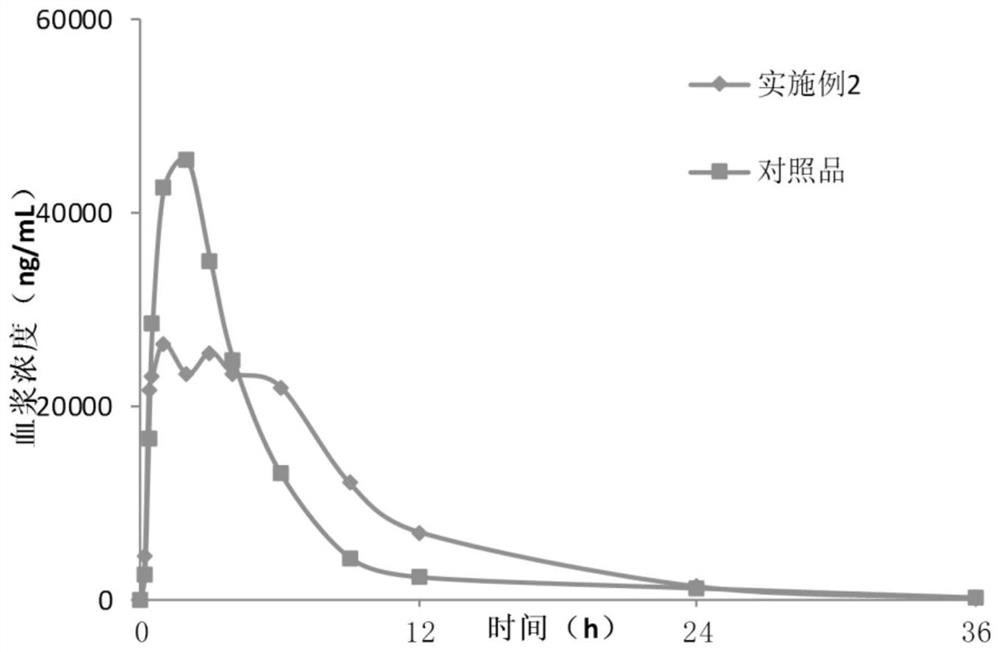 Lesinurad controlled-release pharmaceutical composition