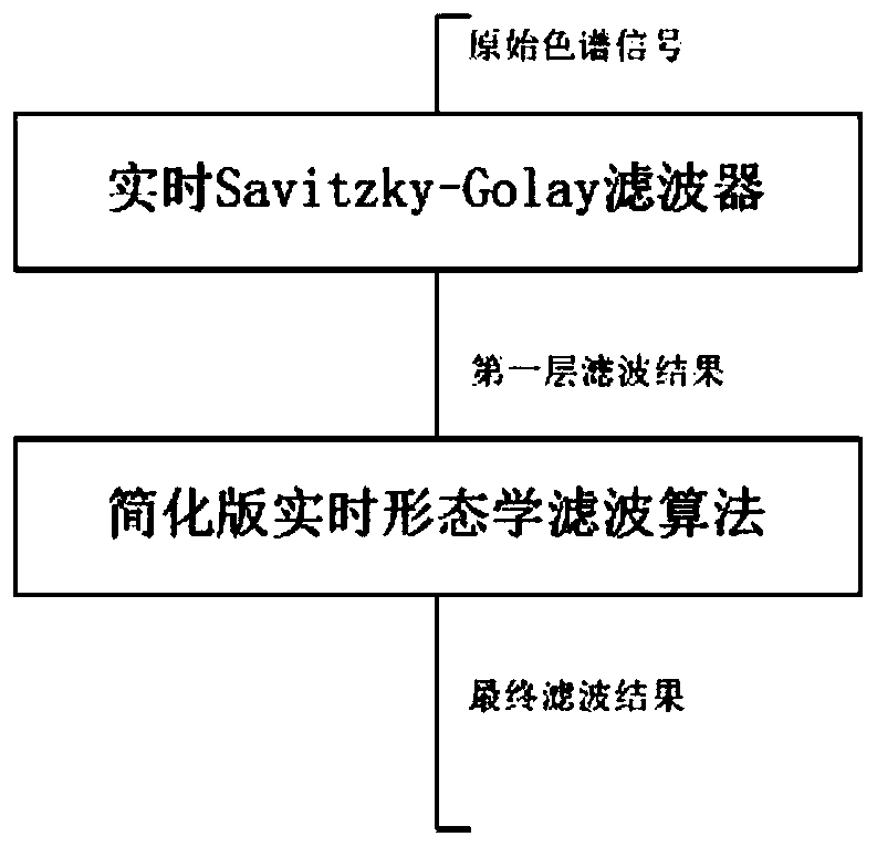 Chromatographic baseline noise reduction method and device