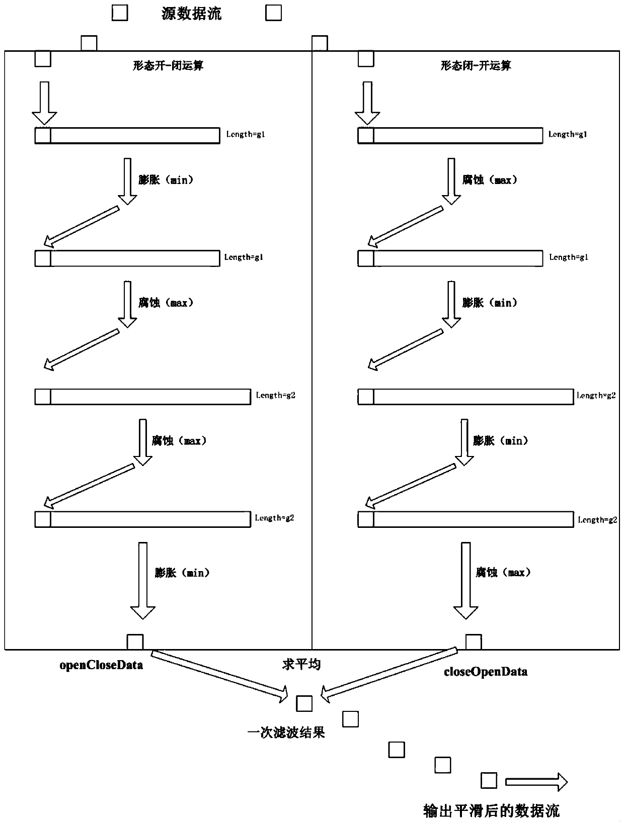 Chromatographic baseline noise reduction method and device