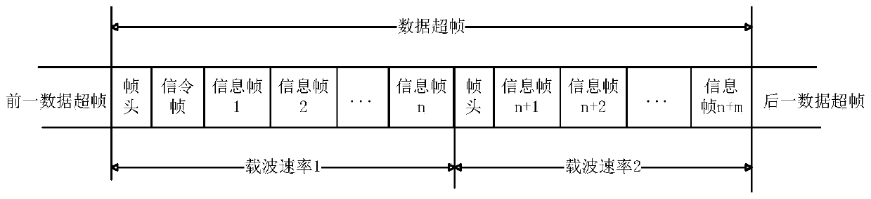 A data superframe generation method for an adaptive transmission channel