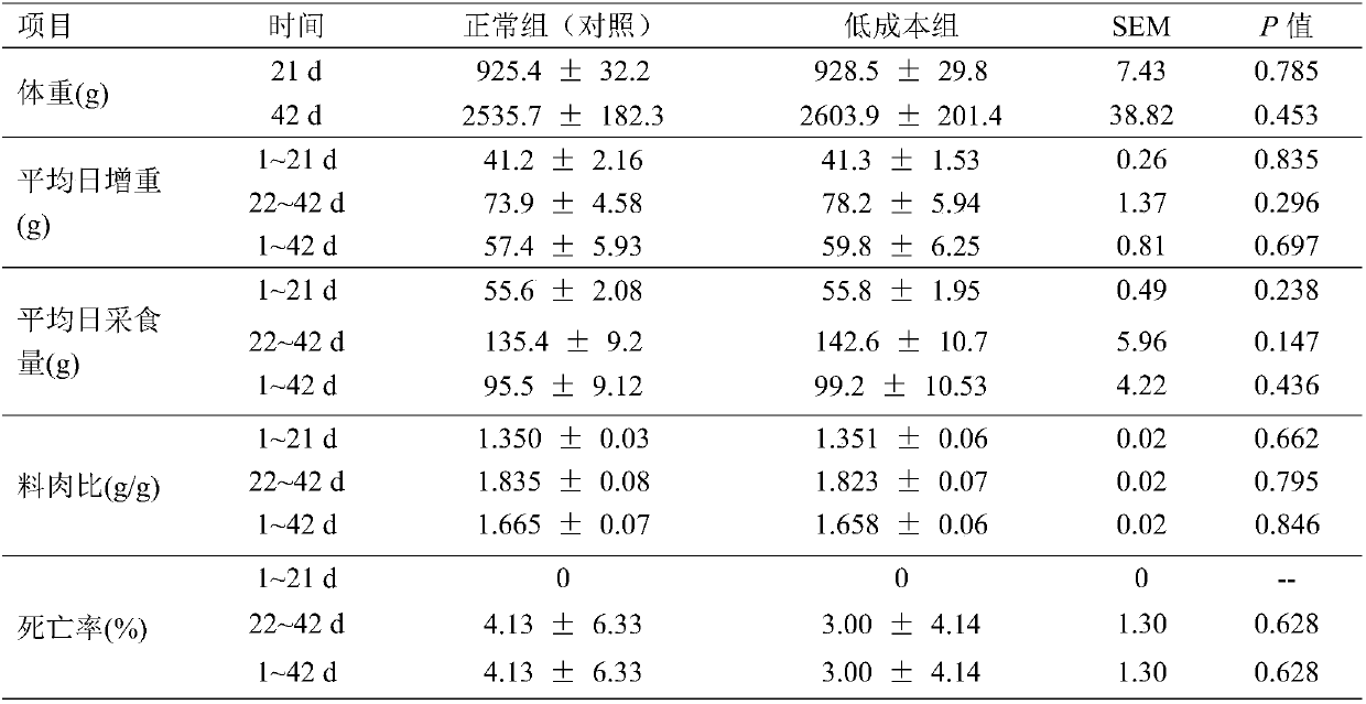 Formula for reducing feed cost of chicken and application thereof