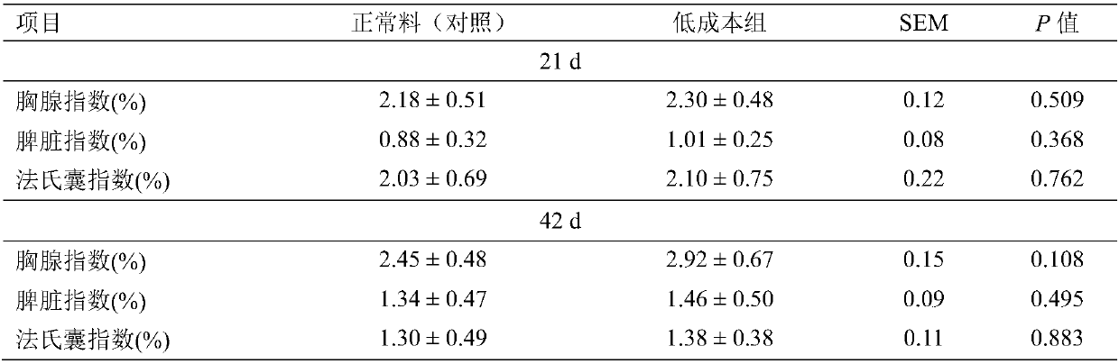 Formula for reducing feed cost of chicken and application thereof