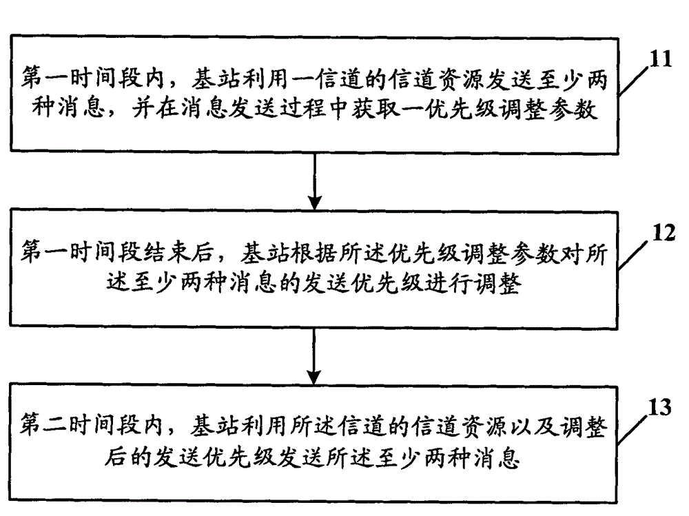 A channel resource allocation method and base station