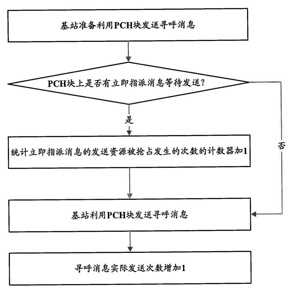 A channel resource allocation method and base station