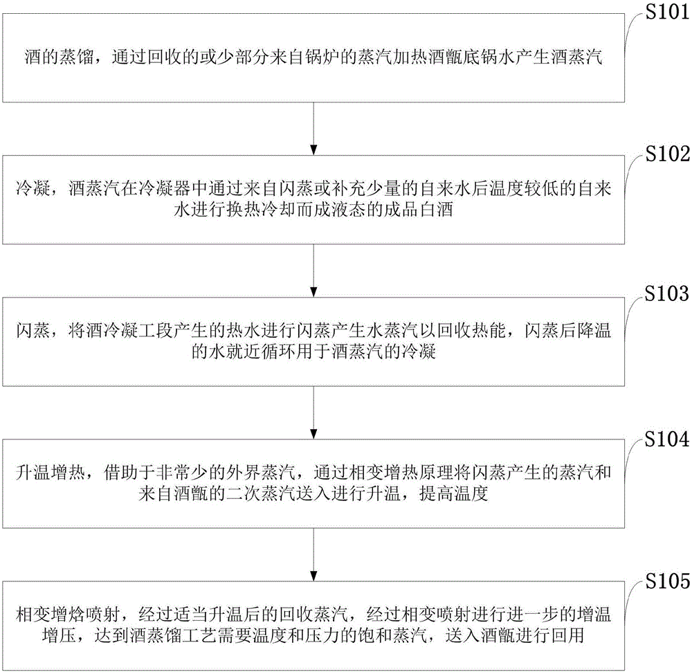 Comprehensive energy saving method for distillation of liquor