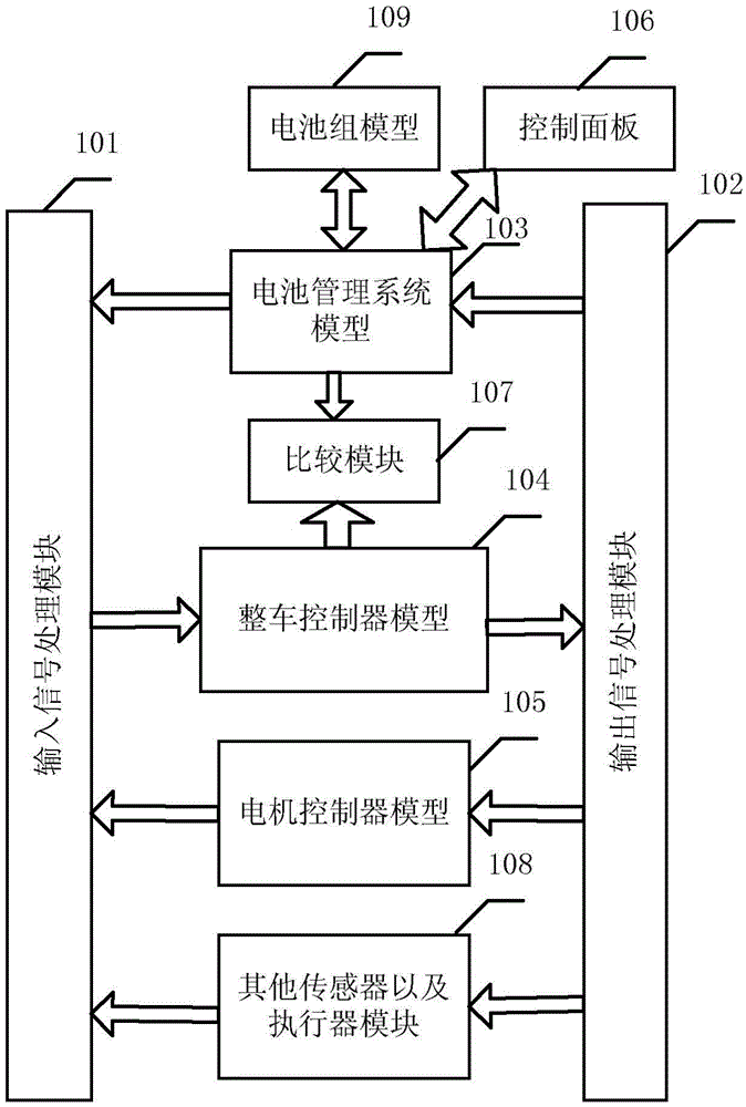 Electric vehicle controller model in-the-loop test system and method