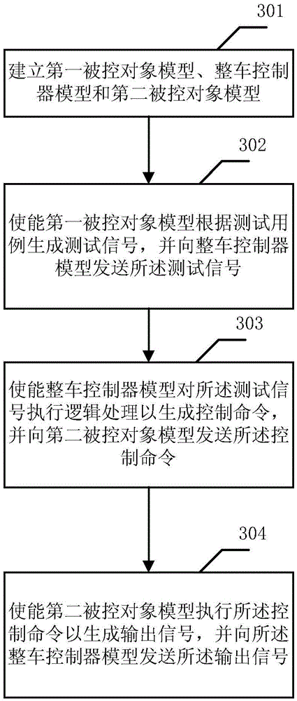 Electric vehicle controller model in-the-loop test system and method