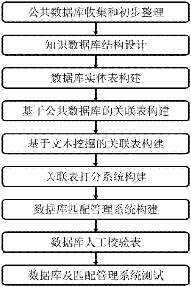 Gene detection knowledge base construction method and system