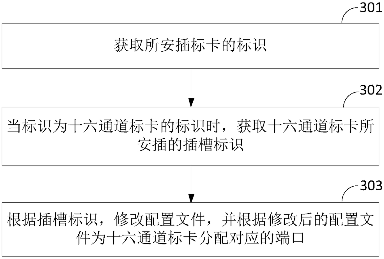 Adapter board, and method and device for expanding storage device