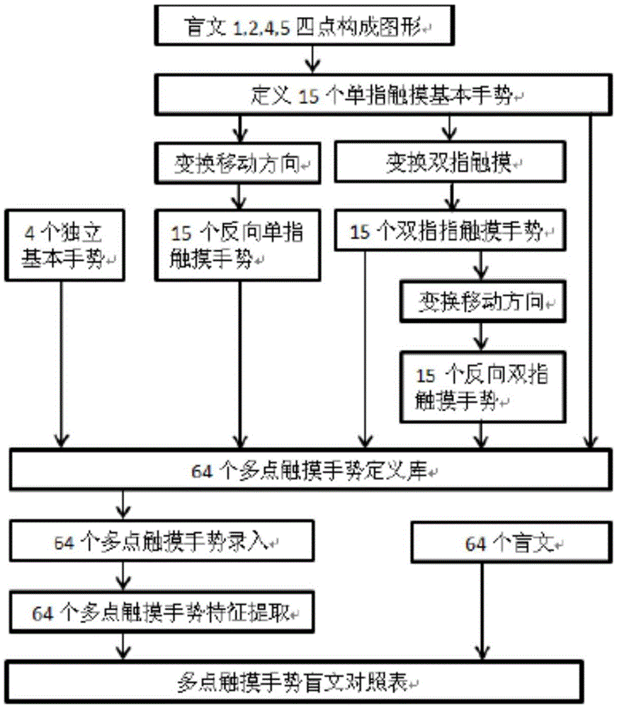 An input method for multi-touch gesture recognition