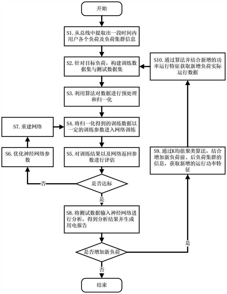 Deep learning non-intrusive load monitoring method based on unsupervised optimization