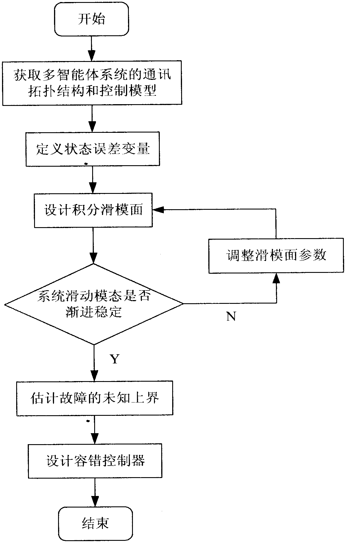 Fault-tolerant control method for linear multi-agent system actuator fault based on sliding mode