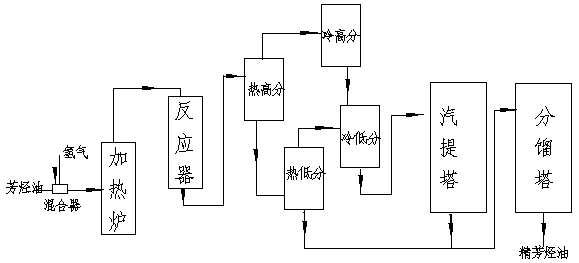 Method for preparing oil needle coke raw material by hydrogenation of aromatic oil