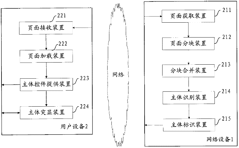 Method and equipment for implementing main identification of page