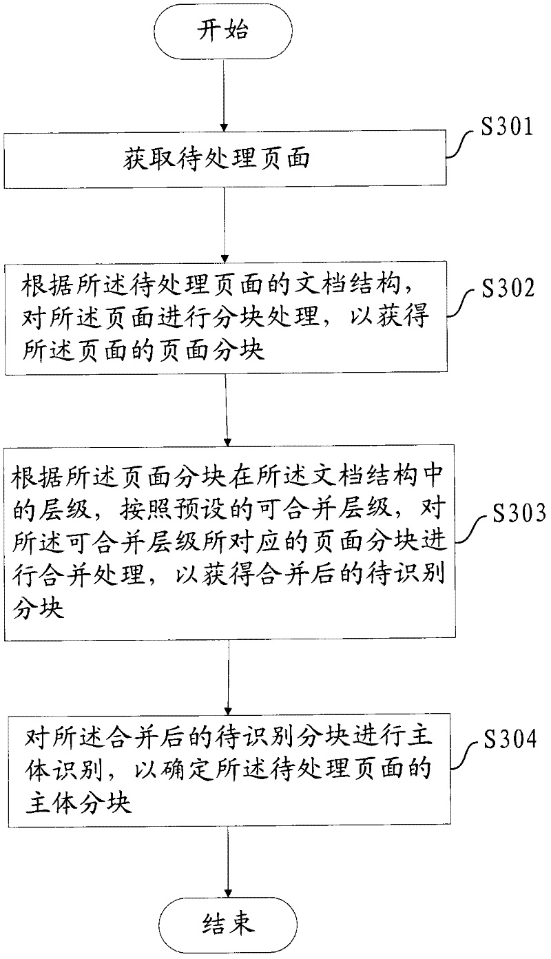 Method and equipment for implementing main identification of page