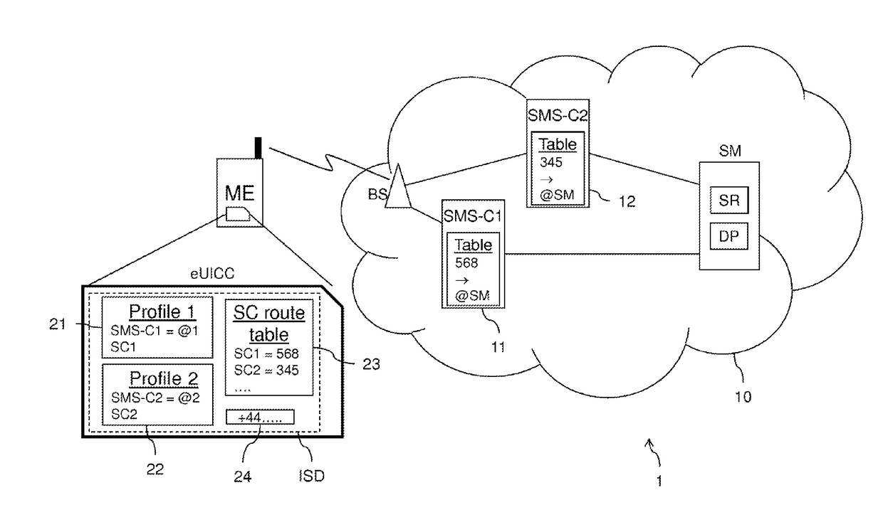 Euicc card storing short numbers by subscriber profile to notify a subscription management server