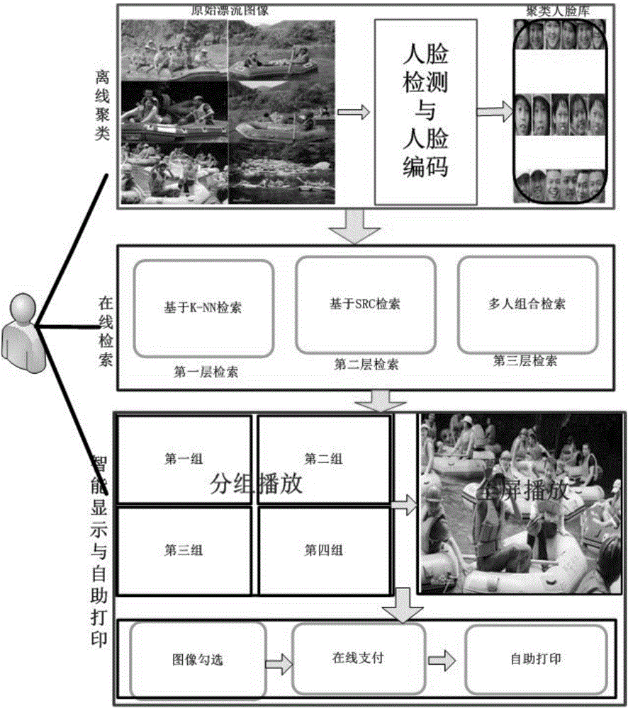 Image quick finding and self-service printing method based on facial image clustering and recognizing techniques