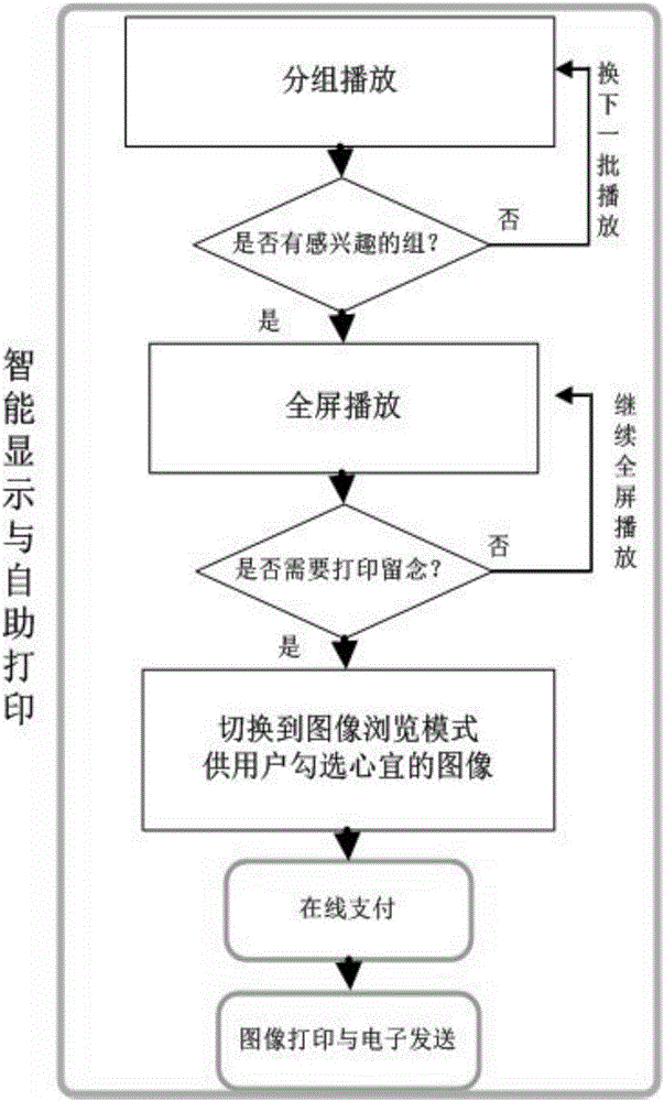 Image quick finding and self-service printing method based on facial image clustering and recognizing techniques