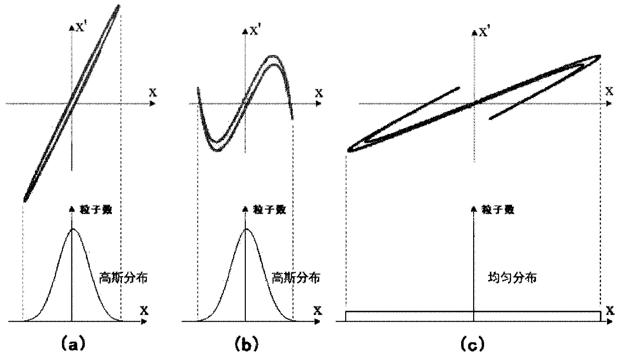 Fast cycle synchrotron with homogeneous transverse beam current, and accelerator system