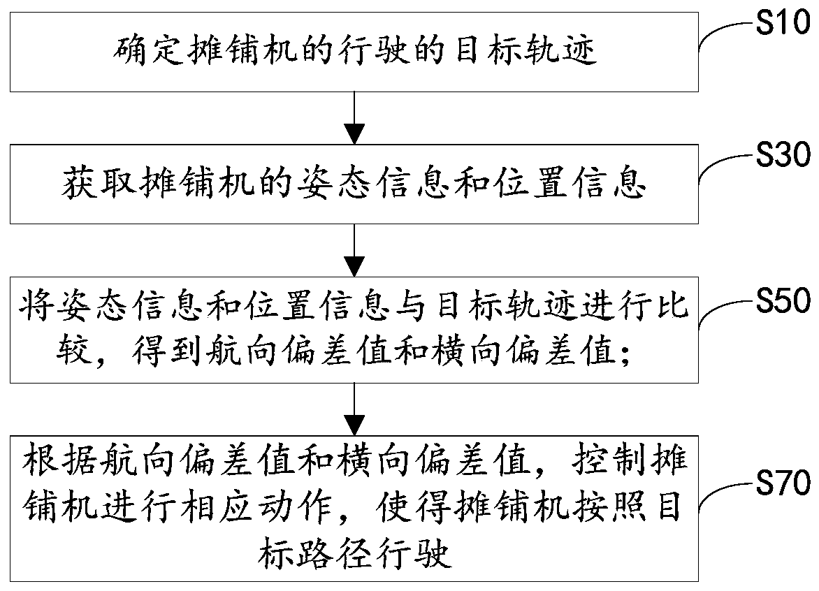 Automatic driving control method and control system of paver, and paver