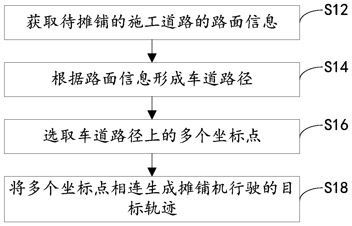 Automatic driving control method and control system of paver, and paver